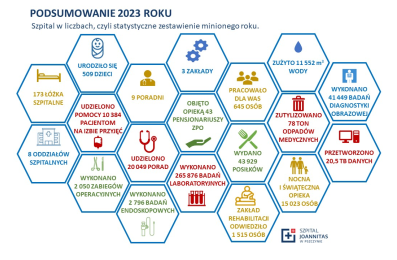 365 dni działalności minionego roku – podsumowanie statystyczne